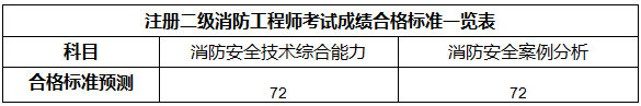 二級注冊消防工程師成績合格標準