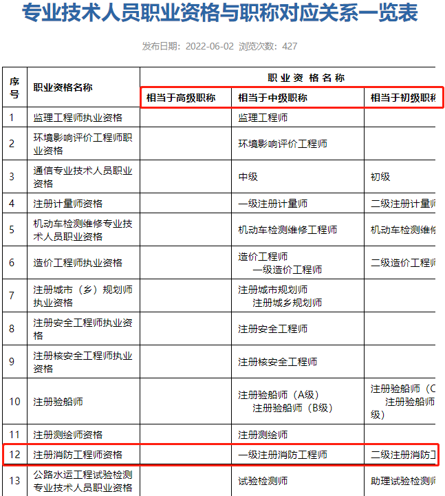 東莞市人社局:二級注冊消防工程師相當于初級職稱