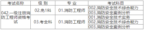 2022年江西?、偌?jí)注冊(cè)消防工程師資格考試報(bào)名詳情